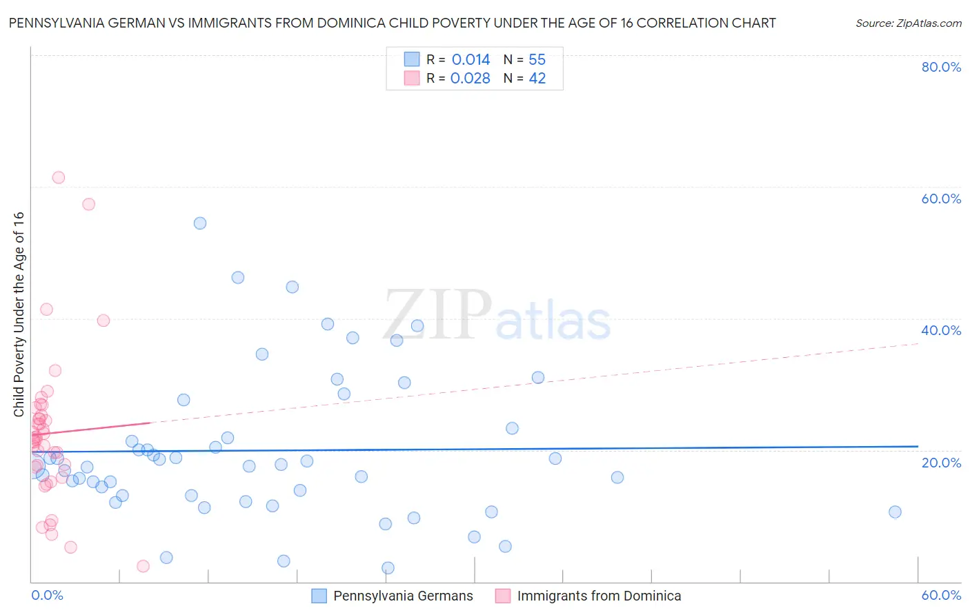 Pennsylvania German vs Immigrants from Dominica Child Poverty Under the Age of 16