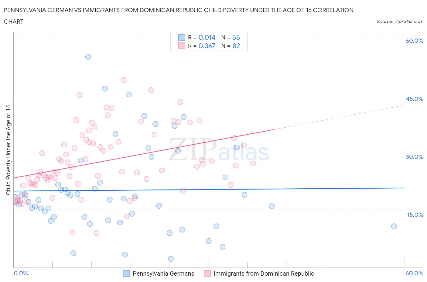 Pennsylvania German vs Immigrants from Dominican Republic Child Poverty Under the Age of 16