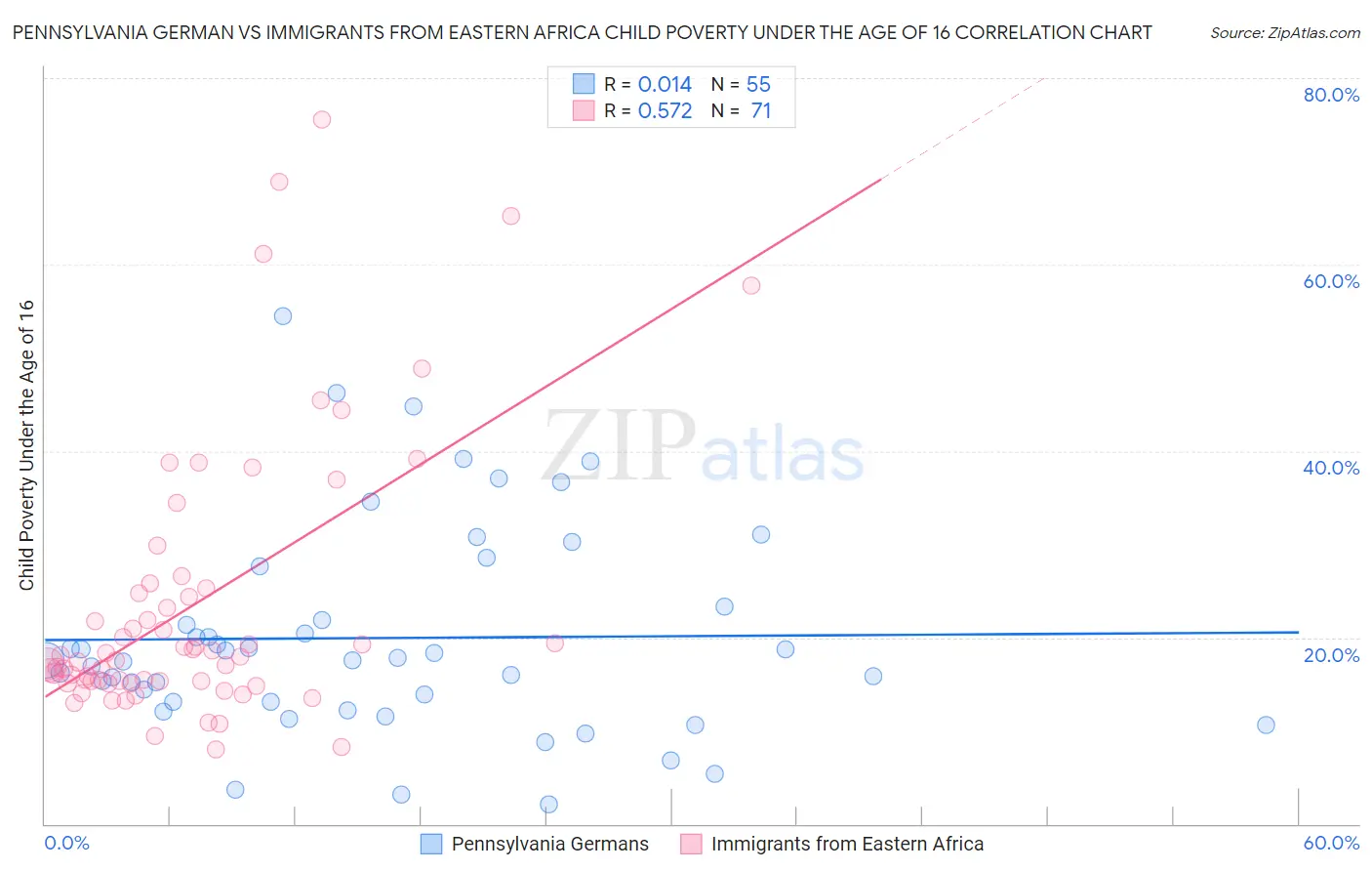 Pennsylvania German vs Immigrants from Eastern Africa Child Poverty Under the Age of 16