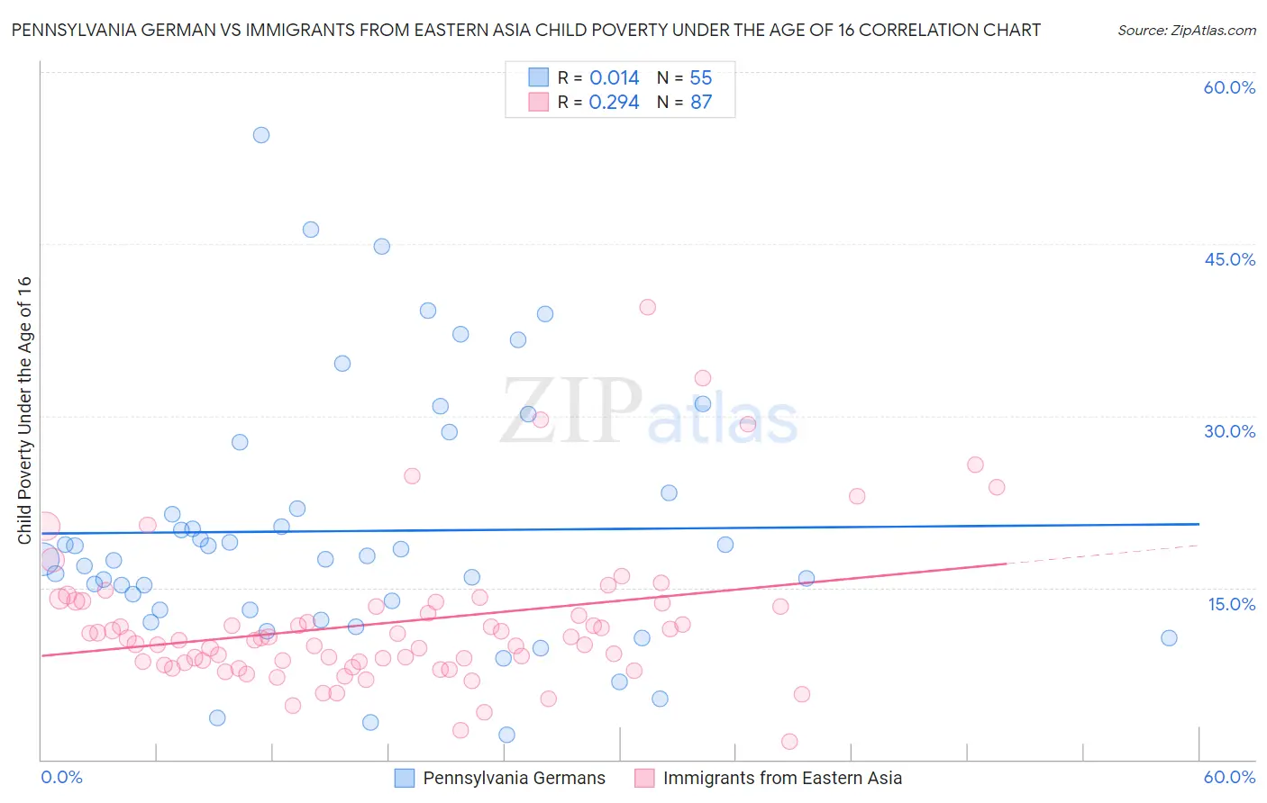 Pennsylvania German vs Immigrants from Eastern Asia Child Poverty Under the Age of 16