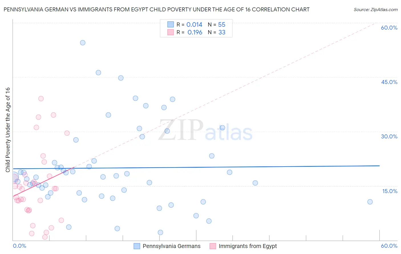 Pennsylvania German vs Immigrants from Egypt Child Poverty Under the Age of 16