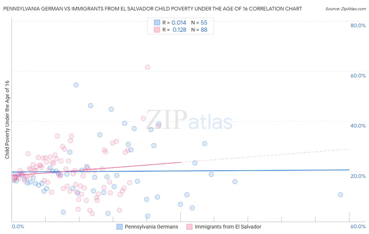 Pennsylvania German vs Immigrants from El Salvador Child Poverty Under the Age of 16