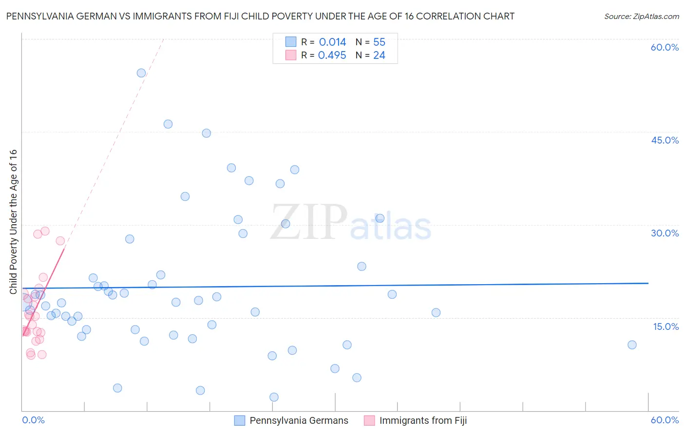 Pennsylvania German vs Immigrants from Fiji Child Poverty Under the Age of 16