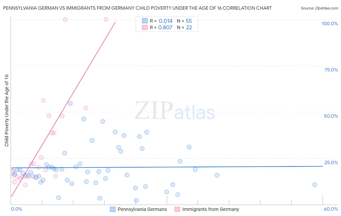 Pennsylvania German vs Immigrants from Germany Child Poverty Under the Age of 16