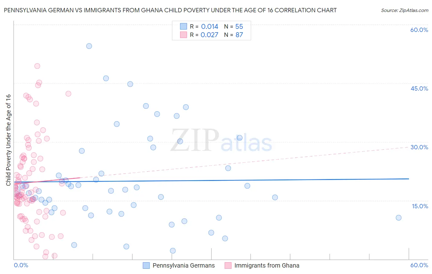 Pennsylvania German vs Immigrants from Ghana Child Poverty Under the Age of 16