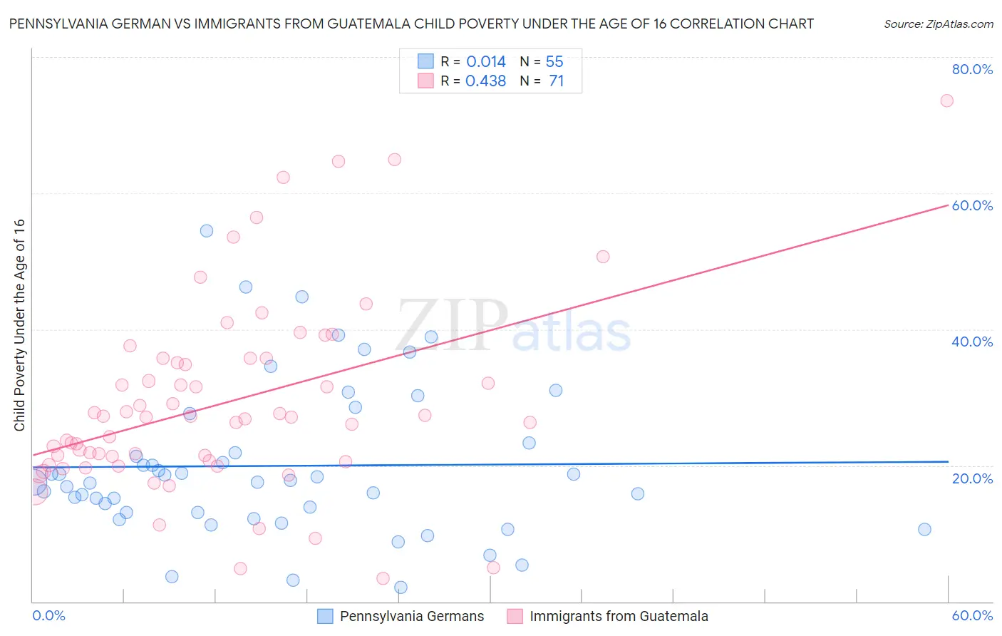 Pennsylvania German vs Immigrants from Guatemala Child Poverty Under the Age of 16
