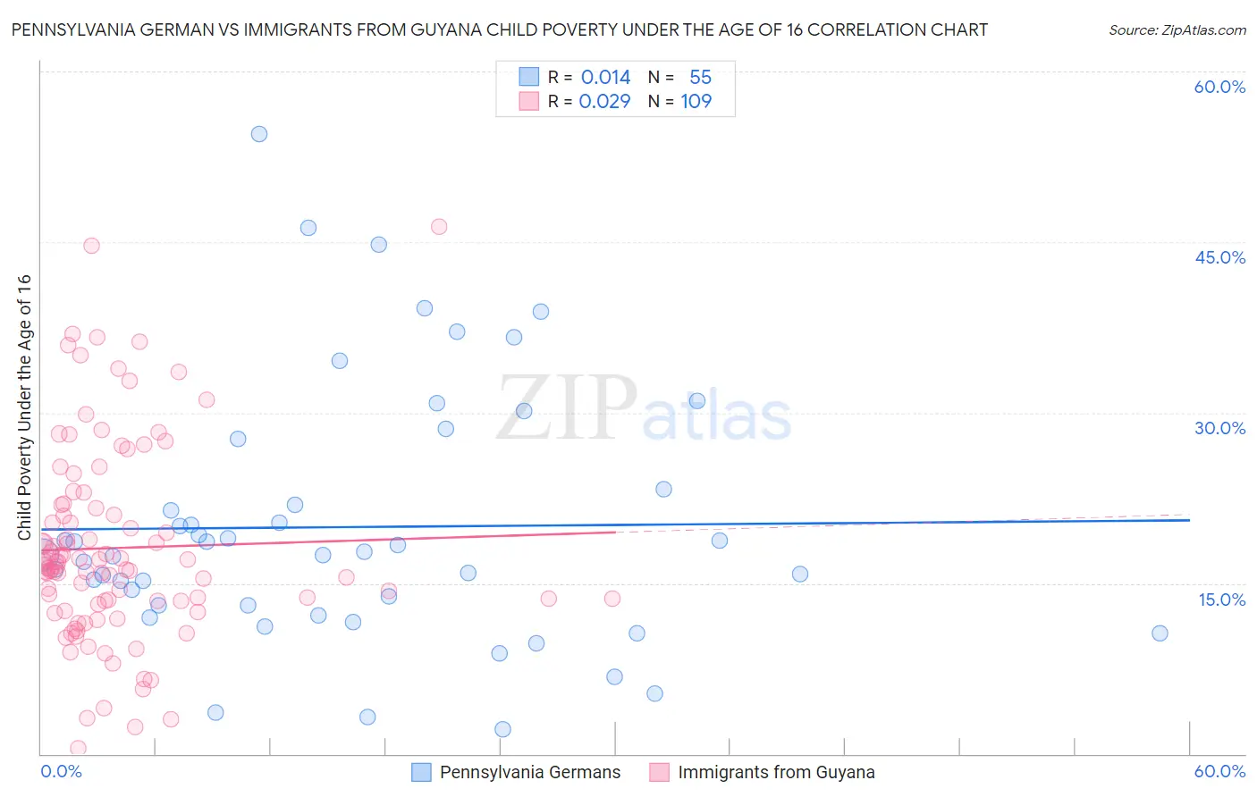 Pennsylvania German vs Immigrants from Guyana Child Poverty Under the Age of 16