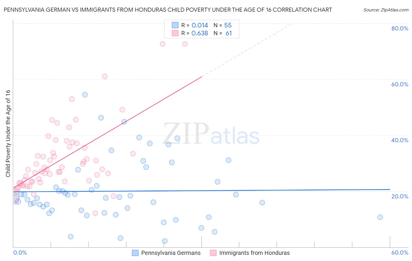 Pennsylvania German vs Immigrants from Honduras Child Poverty Under the Age of 16