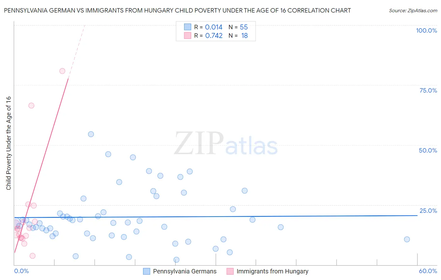 Pennsylvania German vs Immigrants from Hungary Child Poverty Under the Age of 16