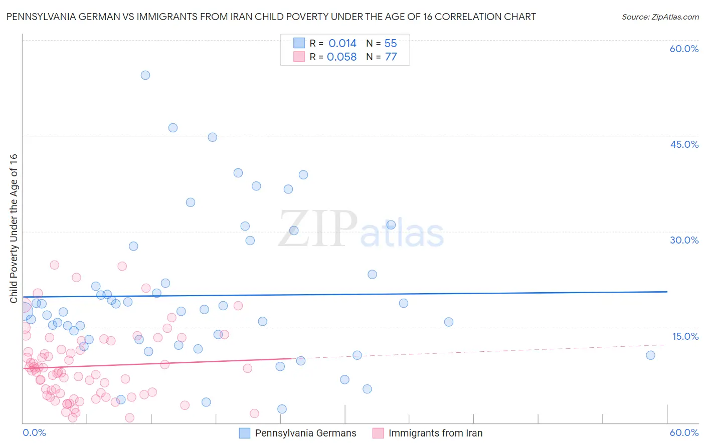 Pennsylvania German vs Immigrants from Iran Child Poverty Under the Age of 16