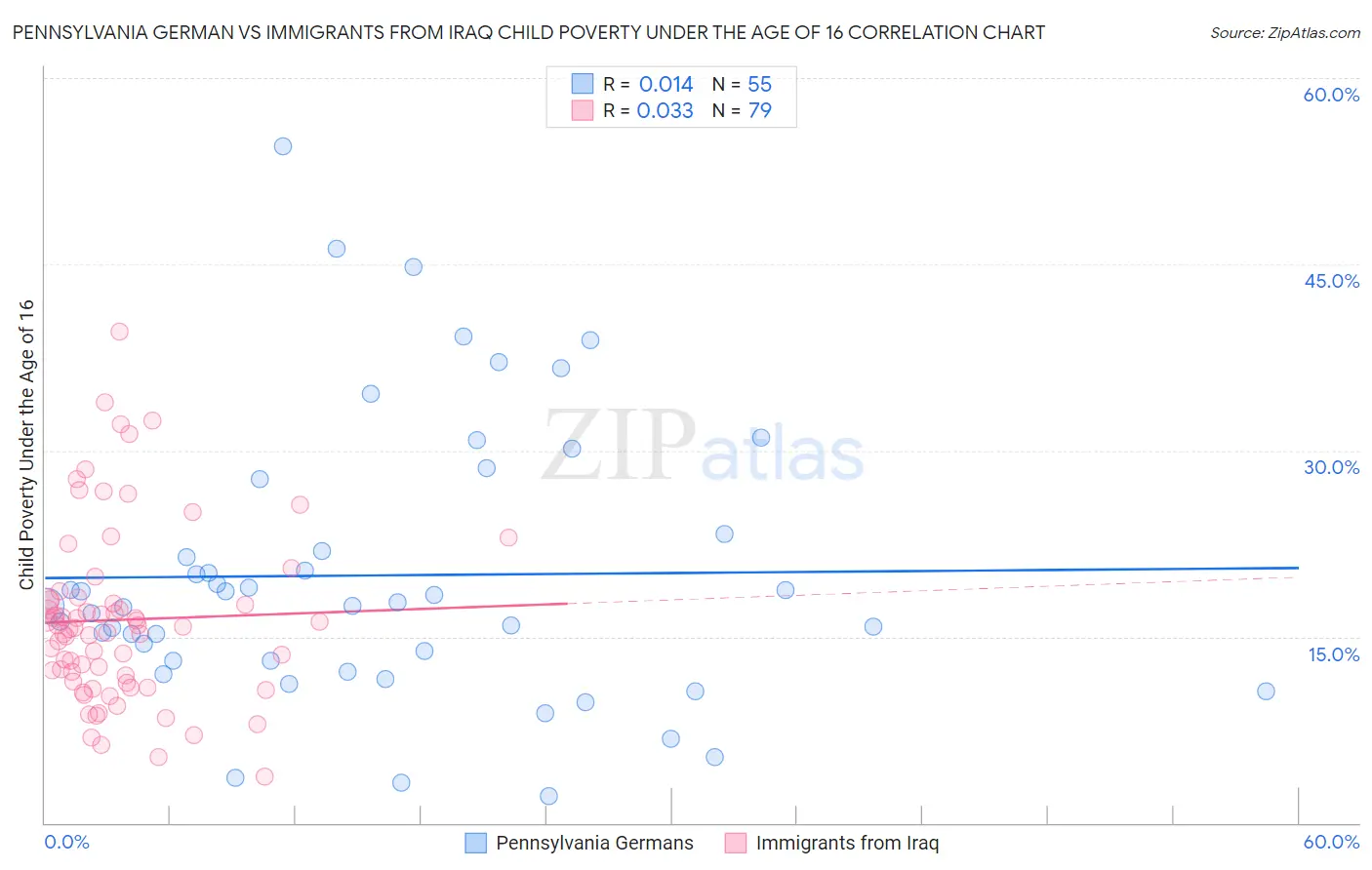 Pennsylvania German vs Immigrants from Iraq Child Poverty Under the Age of 16