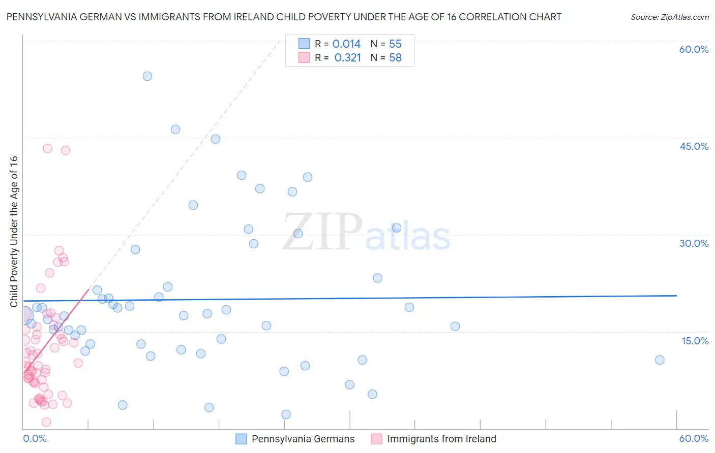 Pennsylvania German vs Immigrants from Ireland Child Poverty Under the Age of 16