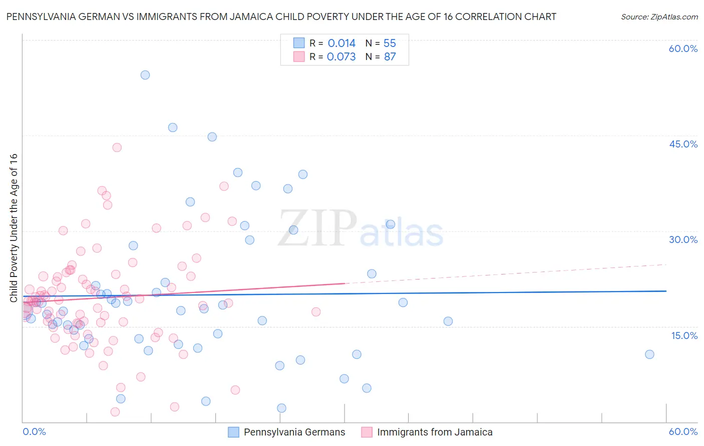 Pennsylvania German vs Immigrants from Jamaica Child Poverty Under the Age of 16