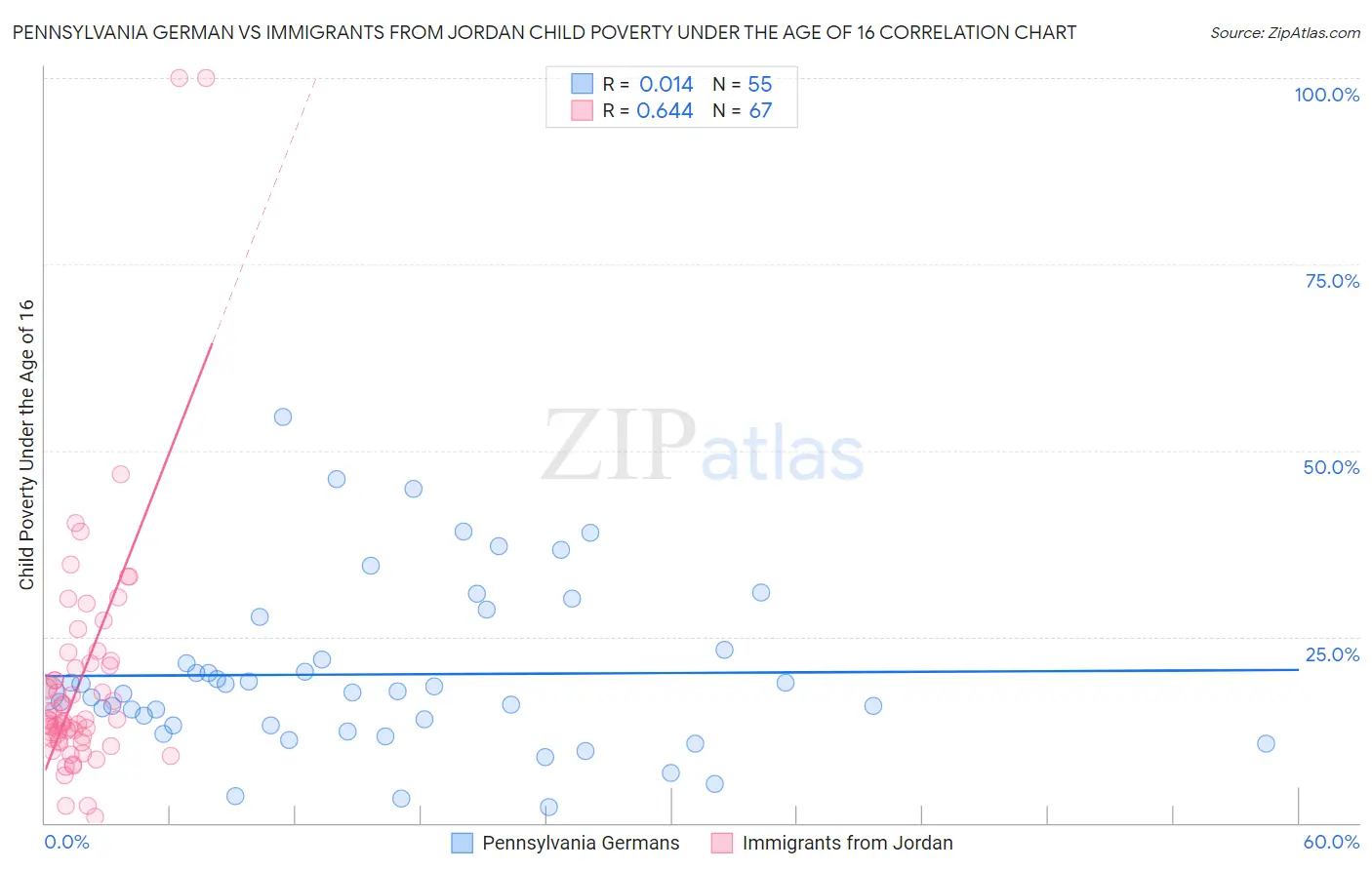 Pennsylvania German vs Immigrants from Jordan Child Poverty Under the Age of 16