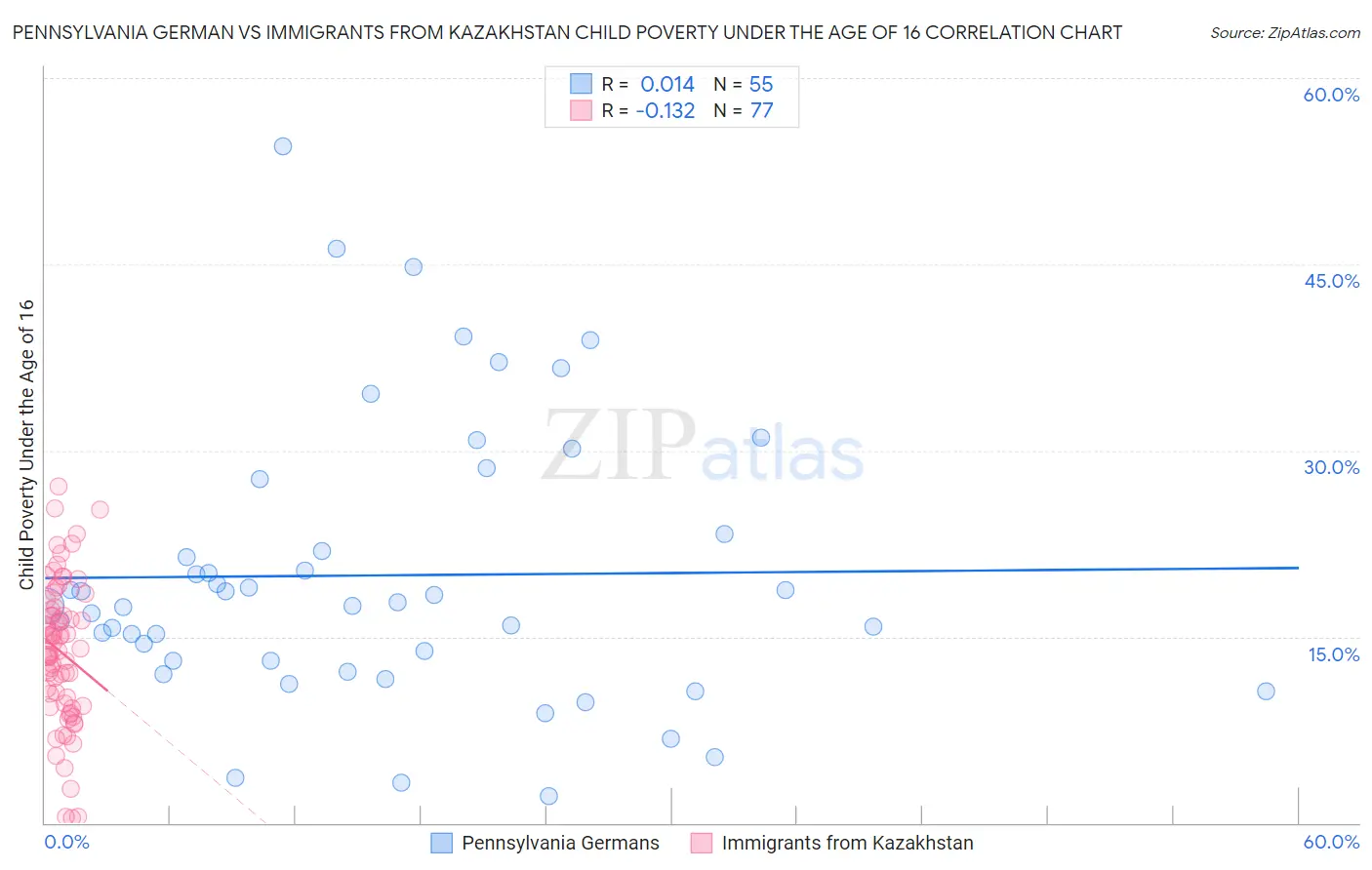 Pennsylvania German vs Immigrants from Kazakhstan Child Poverty Under the Age of 16