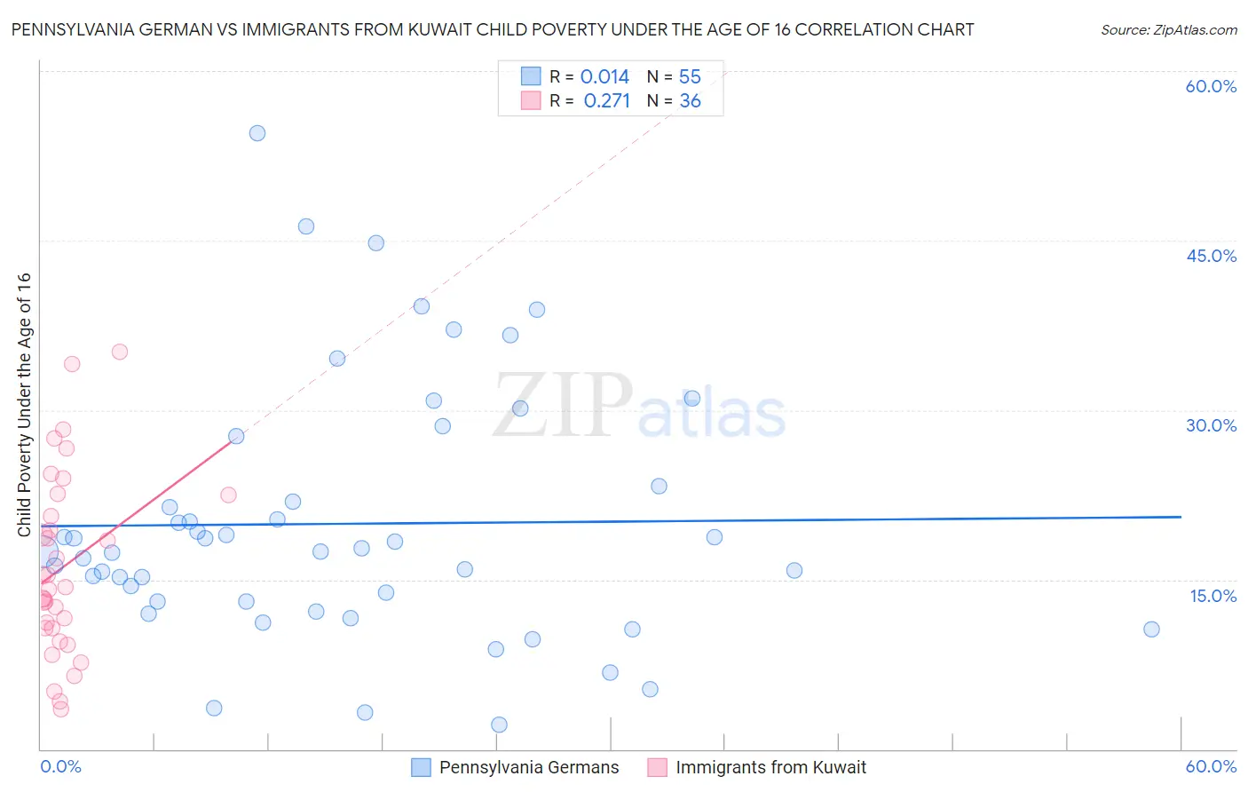 Pennsylvania German vs Immigrants from Kuwait Child Poverty Under the Age of 16