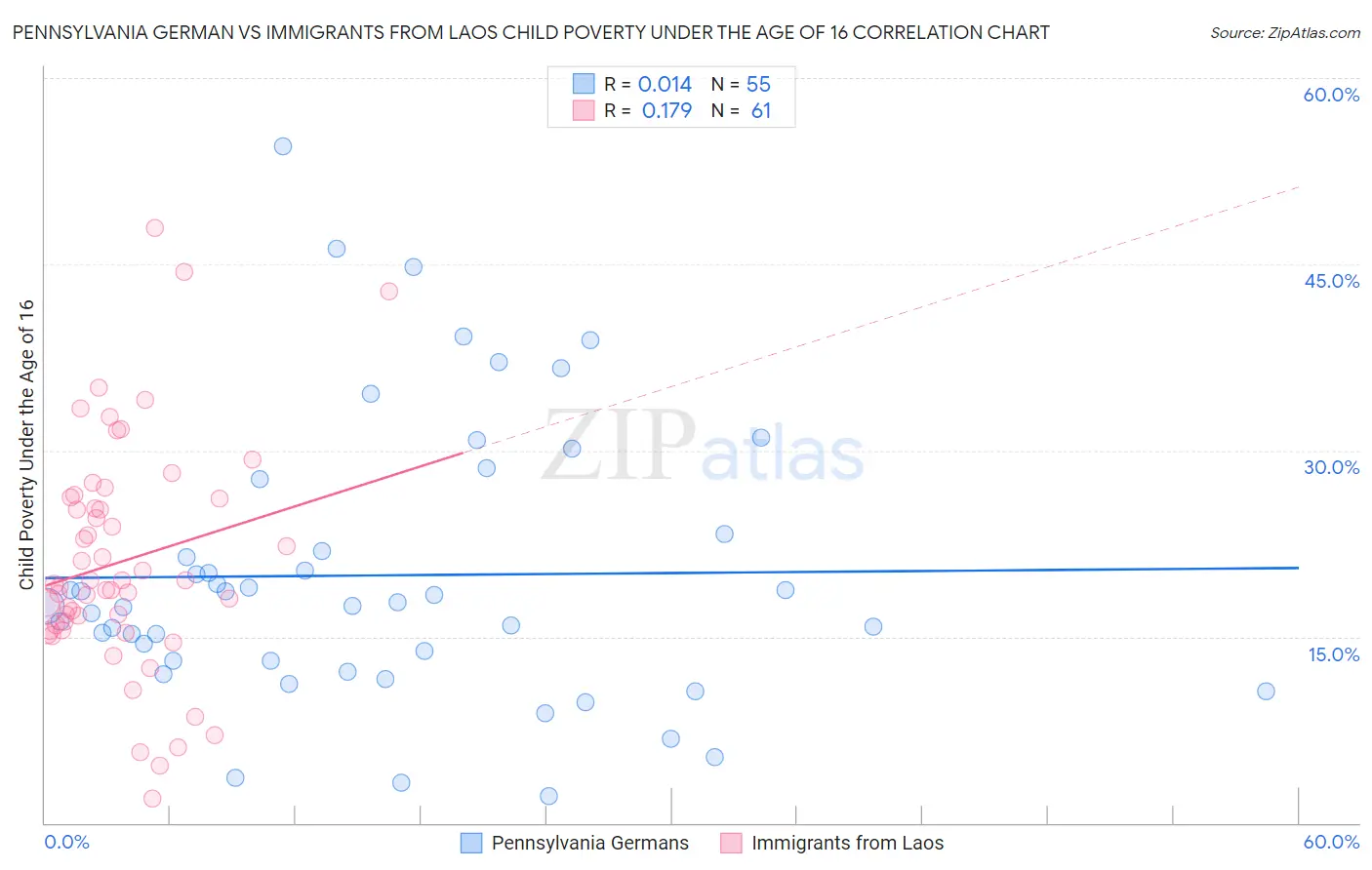 Pennsylvania German vs Immigrants from Laos Child Poverty Under the Age of 16