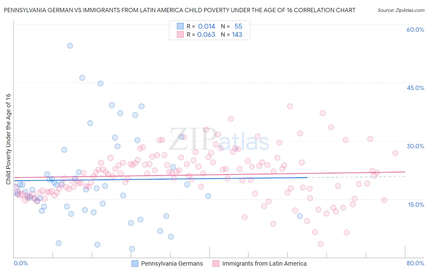 Pennsylvania German vs Immigrants from Latin America Child Poverty Under the Age of 16