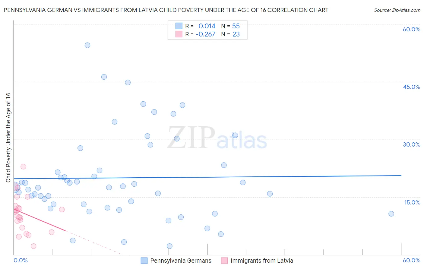 Pennsylvania German vs Immigrants from Latvia Child Poverty Under the Age of 16