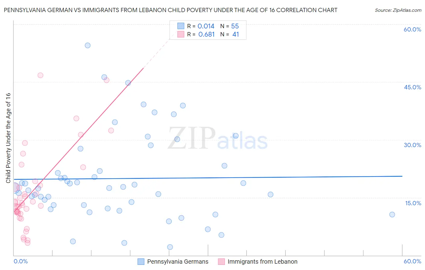 Pennsylvania German vs Immigrants from Lebanon Child Poverty Under the Age of 16