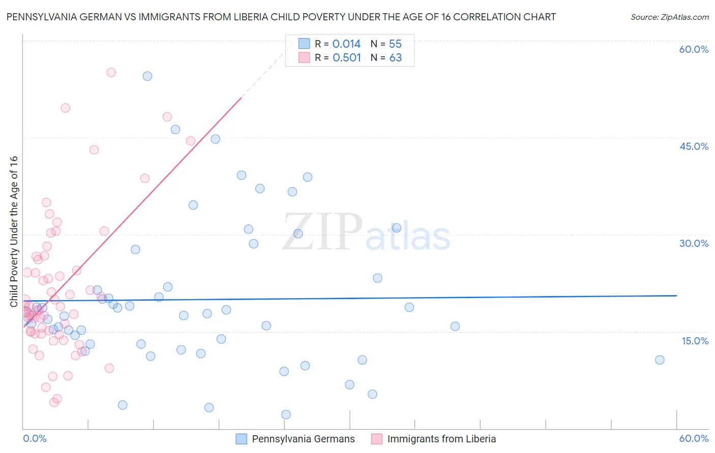 Pennsylvania German vs Immigrants from Liberia Child Poverty Under the Age of 16