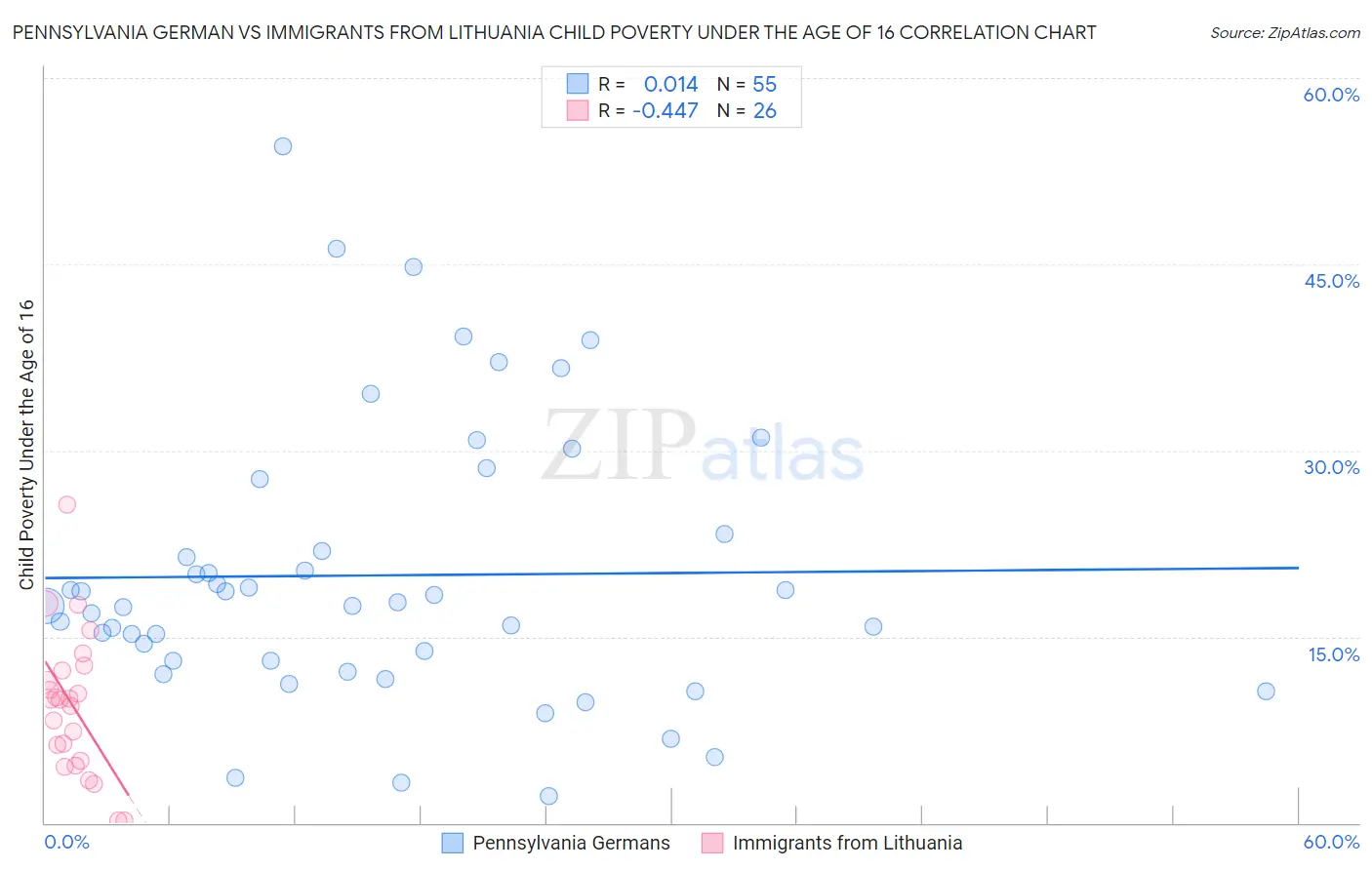 Pennsylvania German vs Immigrants from Lithuania Child Poverty Under the Age of 16