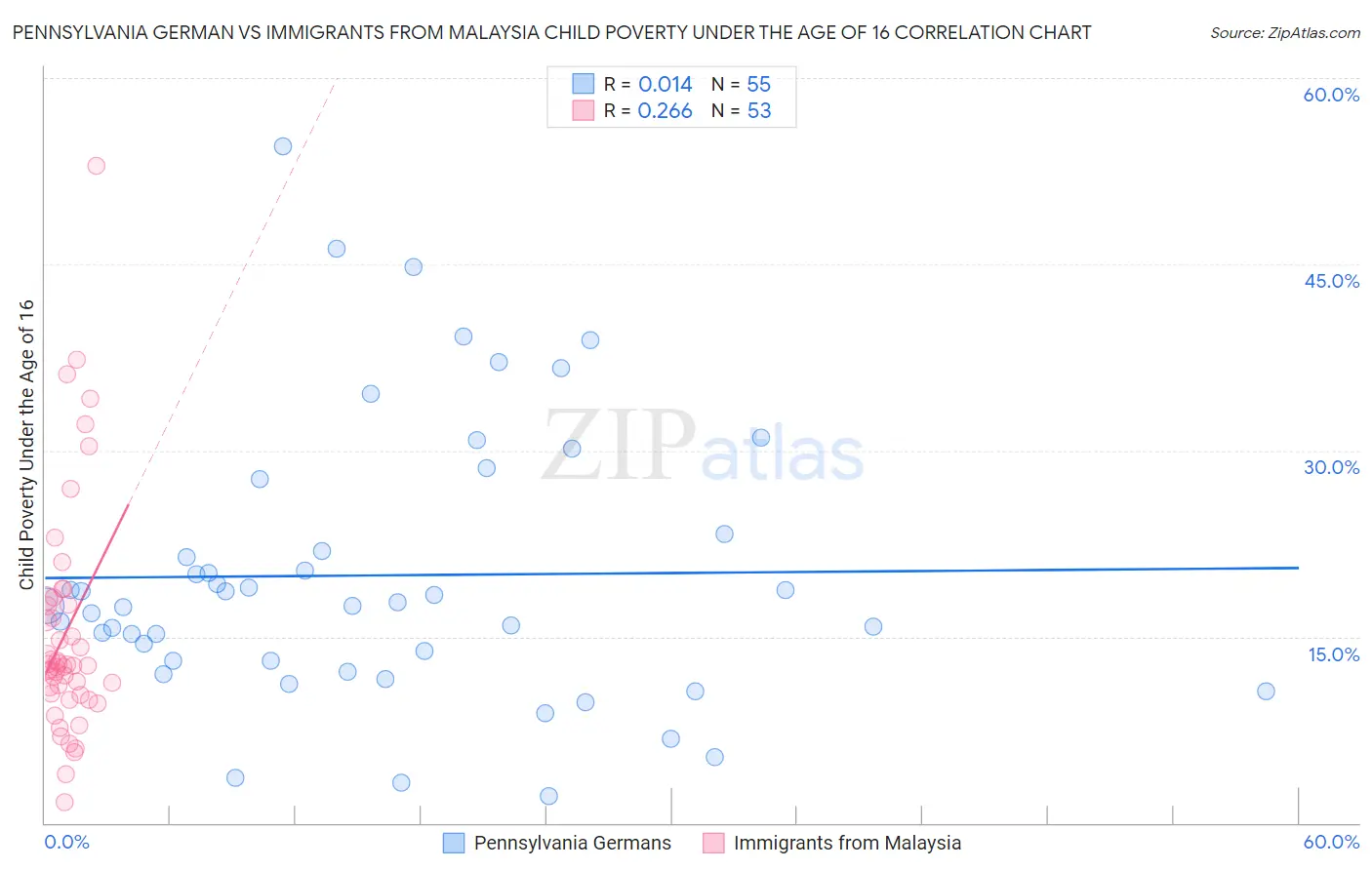 Pennsylvania German vs Immigrants from Malaysia Child Poverty Under the Age of 16