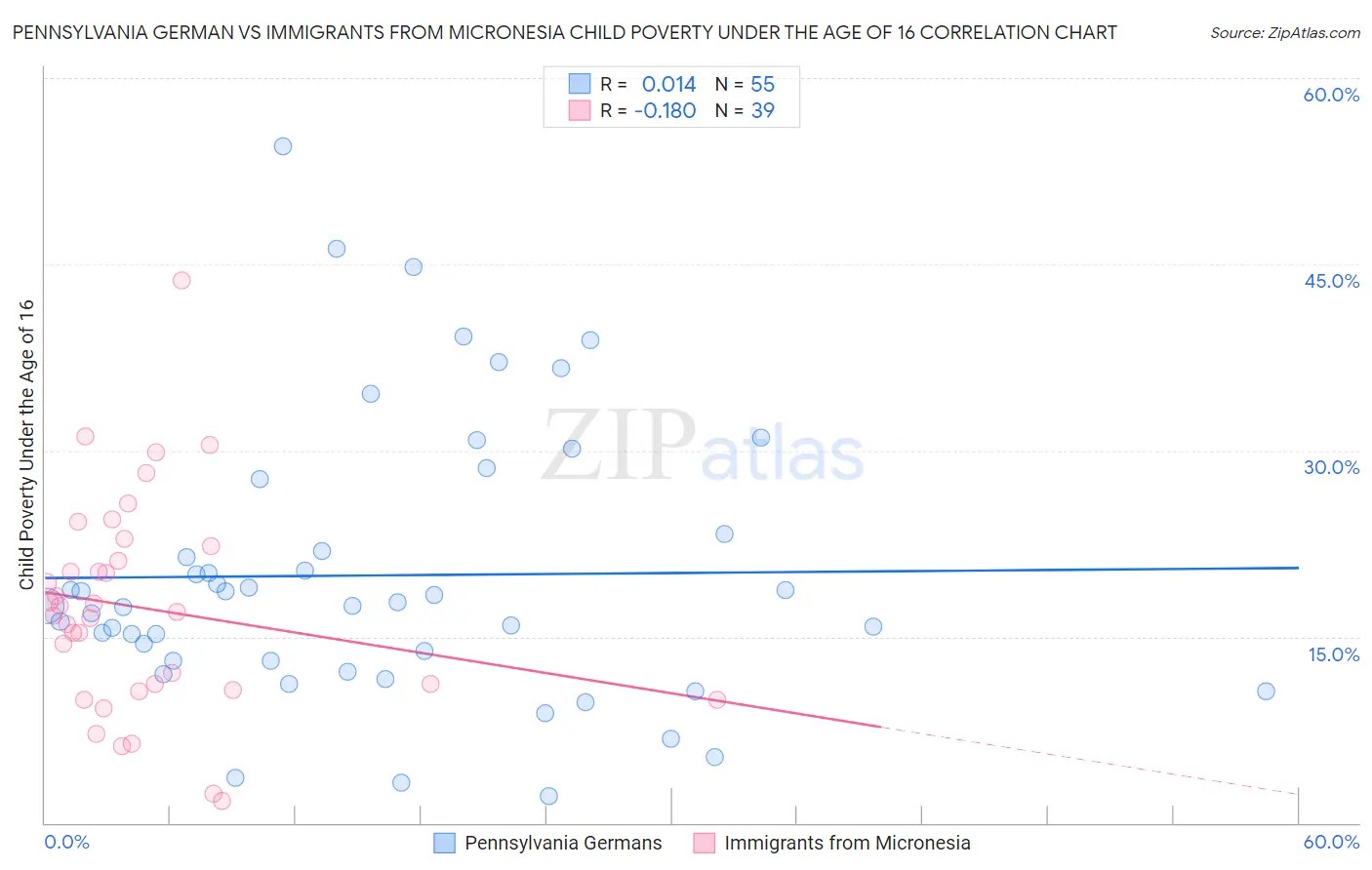 Pennsylvania German vs Immigrants from Micronesia Child Poverty Under the Age of 16