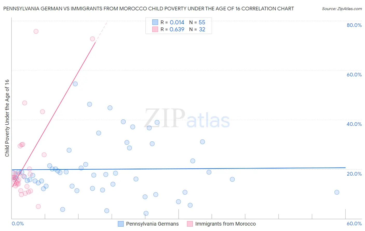 Pennsylvania German vs Immigrants from Morocco Child Poverty Under the Age of 16