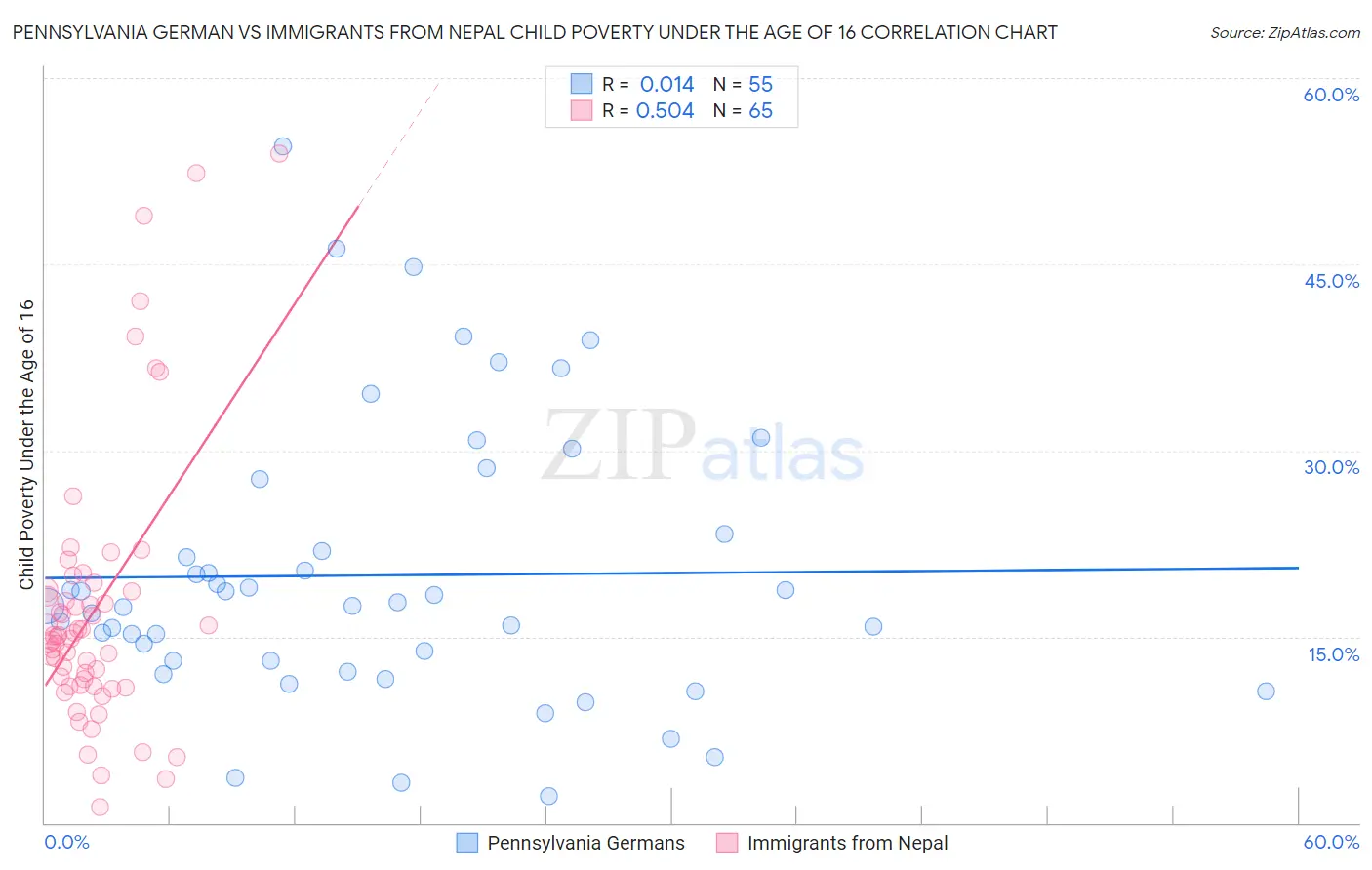 Pennsylvania German vs Immigrants from Nepal Child Poverty Under the Age of 16