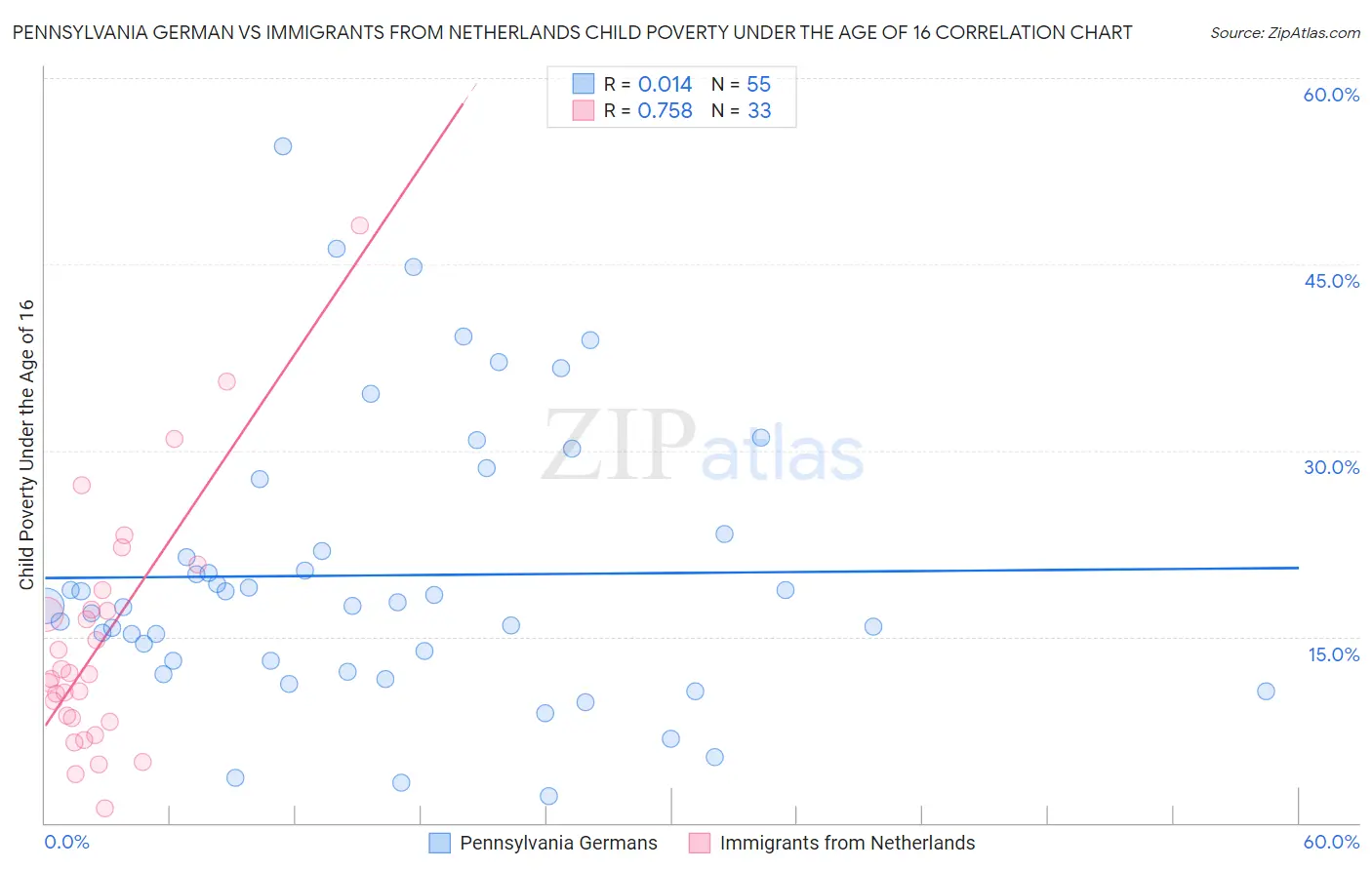 Pennsylvania German vs Immigrants from Netherlands Child Poverty Under the Age of 16