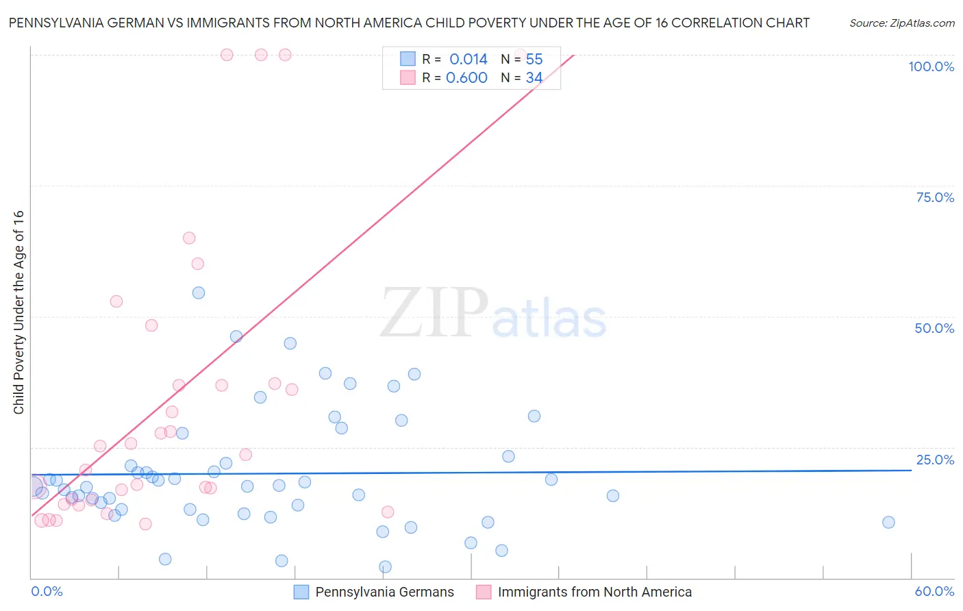 Pennsylvania German vs Immigrants from North America Child Poverty Under the Age of 16