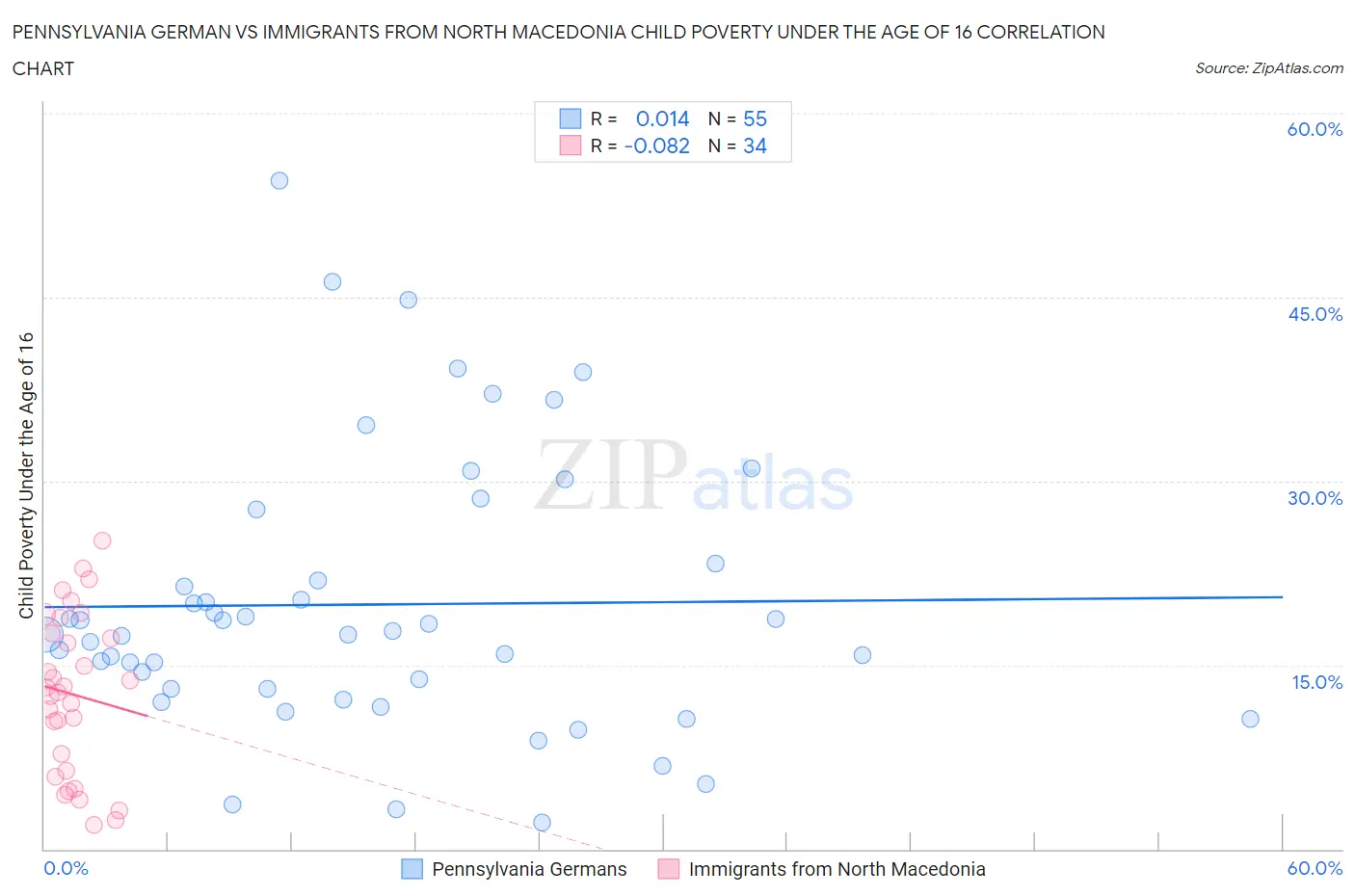 Pennsylvania German vs Immigrants from North Macedonia Child Poverty Under the Age of 16