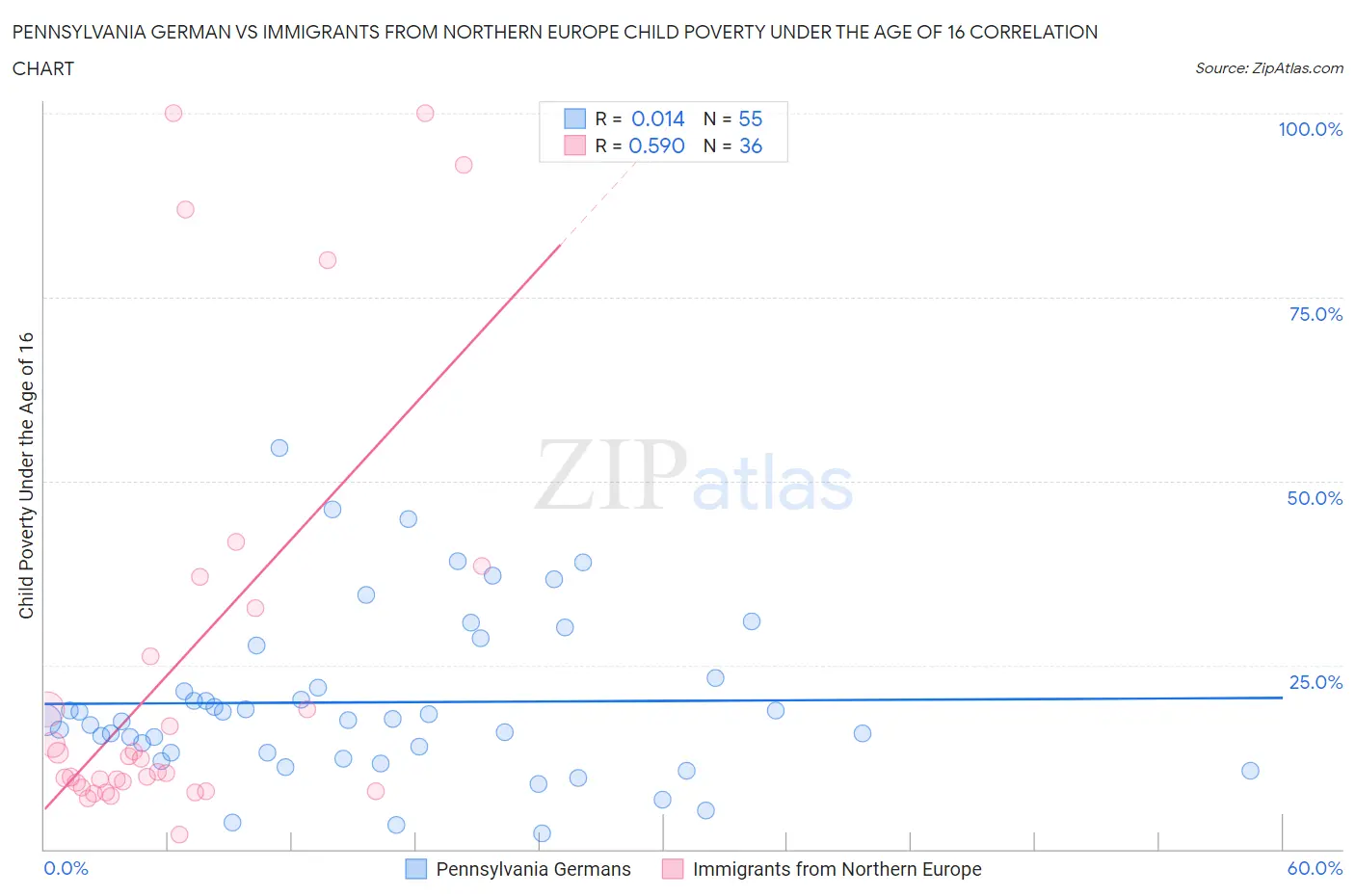 Pennsylvania German vs Immigrants from Northern Europe Child Poverty Under the Age of 16