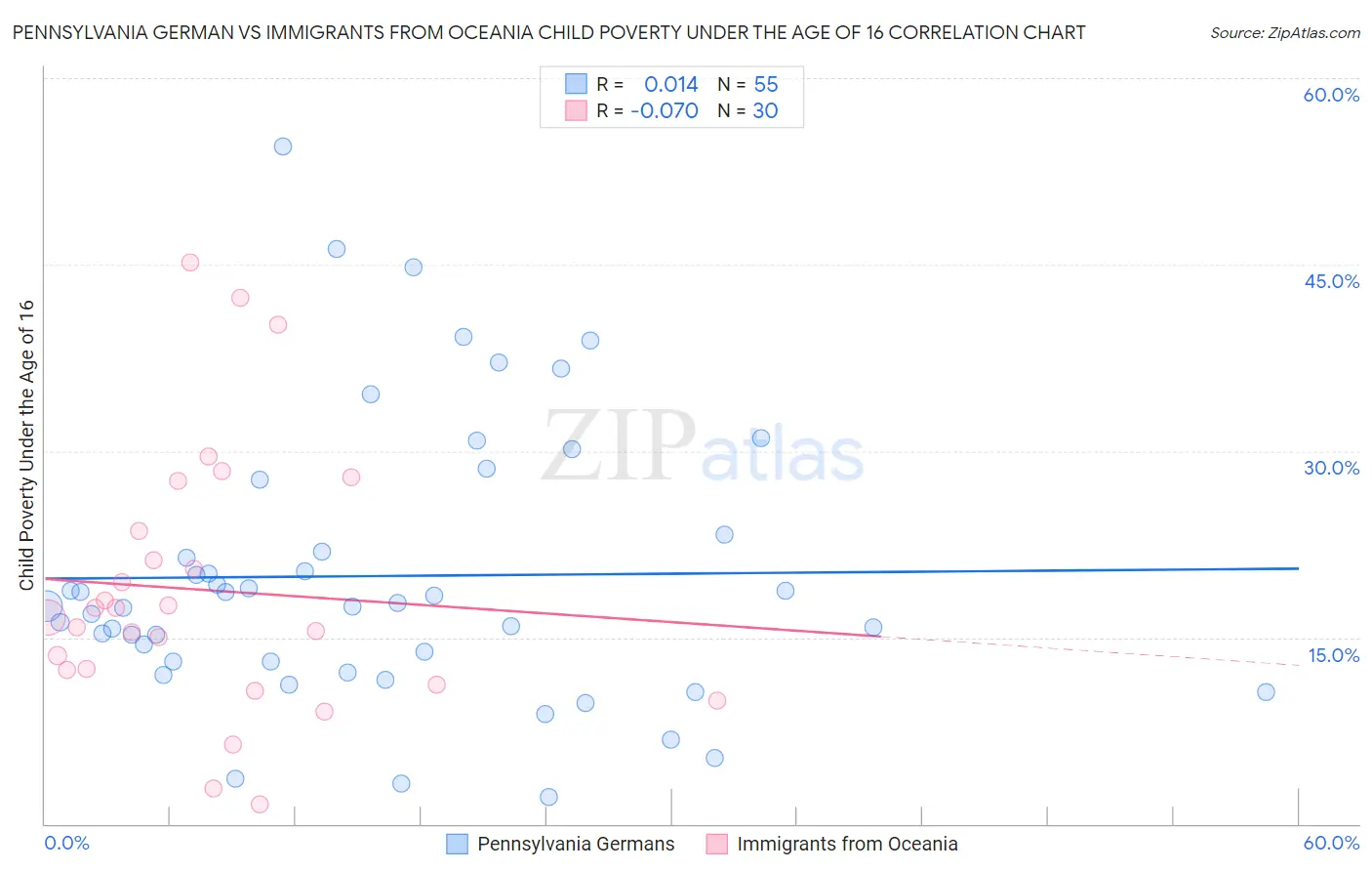 Pennsylvania German vs Immigrants from Oceania Child Poverty Under the Age of 16