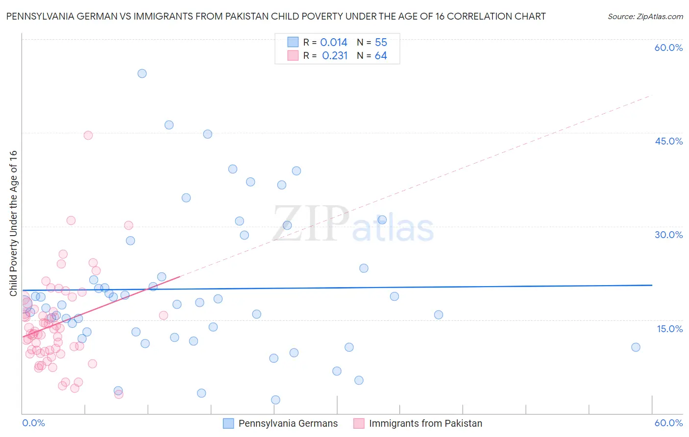 Pennsylvania German vs Immigrants from Pakistan Child Poverty Under the Age of 16