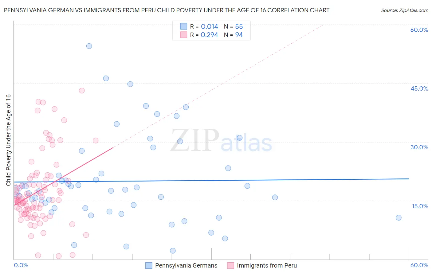 Pennsylvania German vs Immigrants from Peru Child Poverty Under the Age of 16