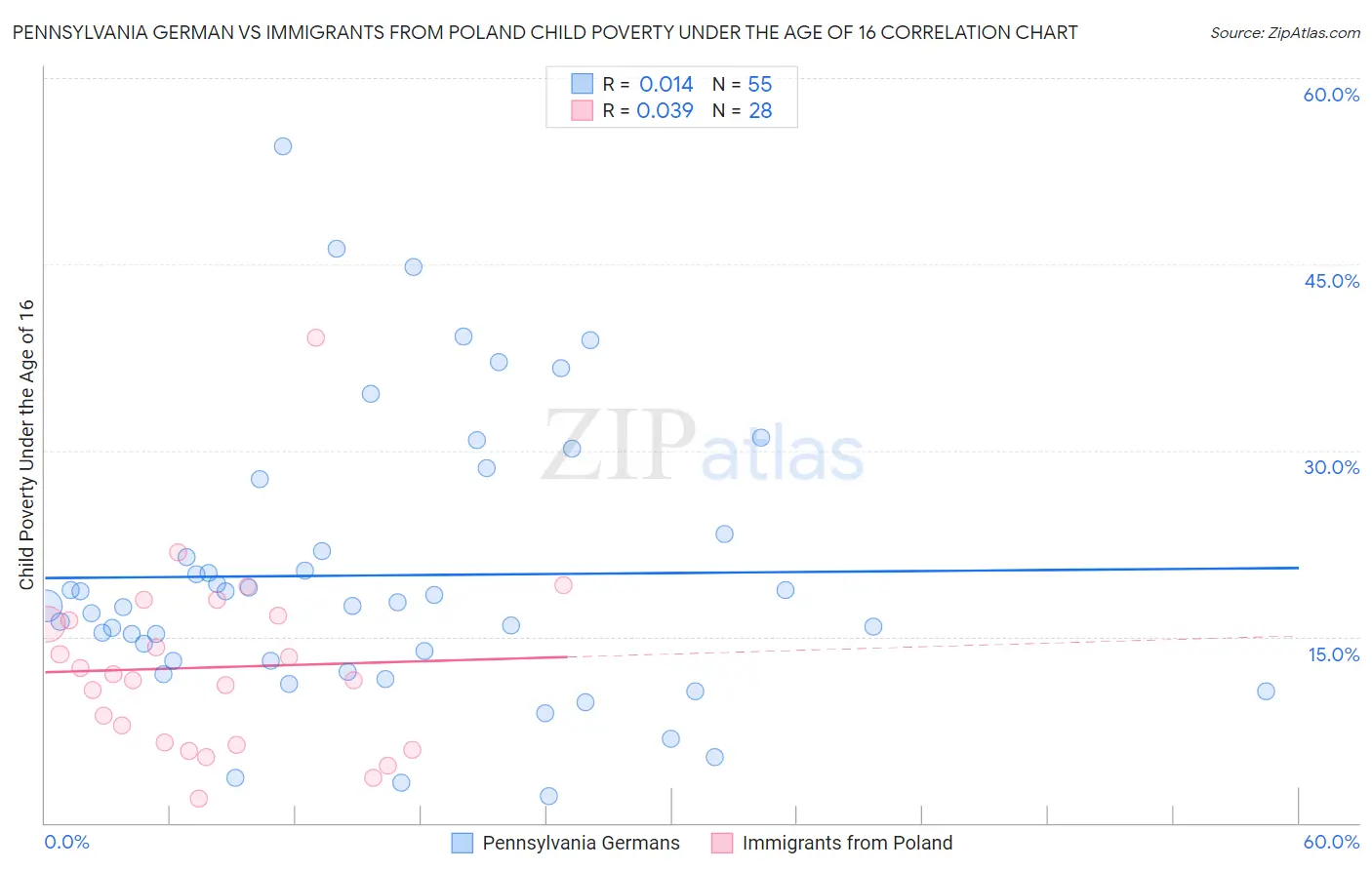 Pennsylvania German vs Immigrants from Poland Child Poverty Under the Age of 16