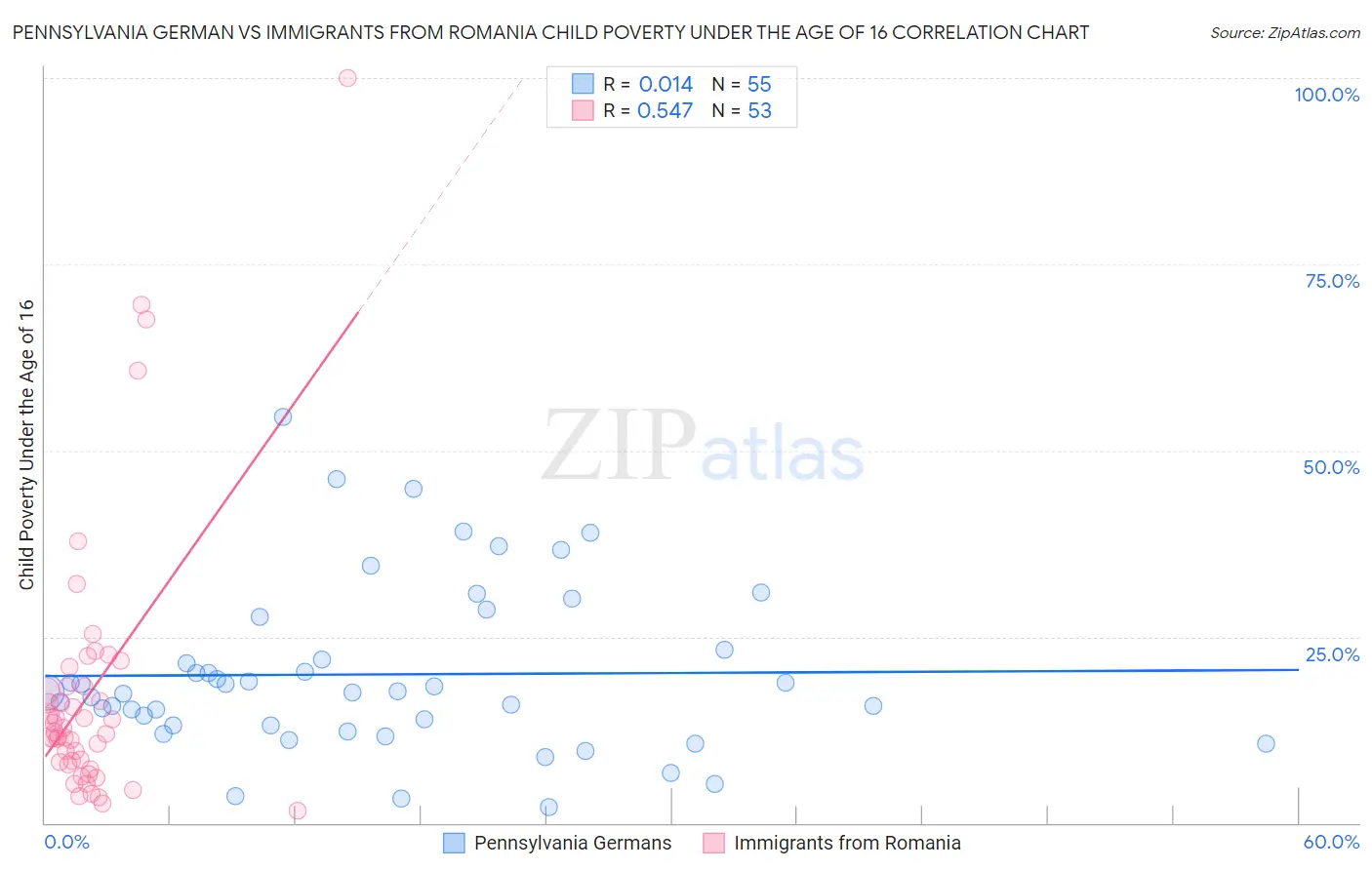 Pennsylvania German vs Immigrants from Romania Child Poverty Under the Age of 16
