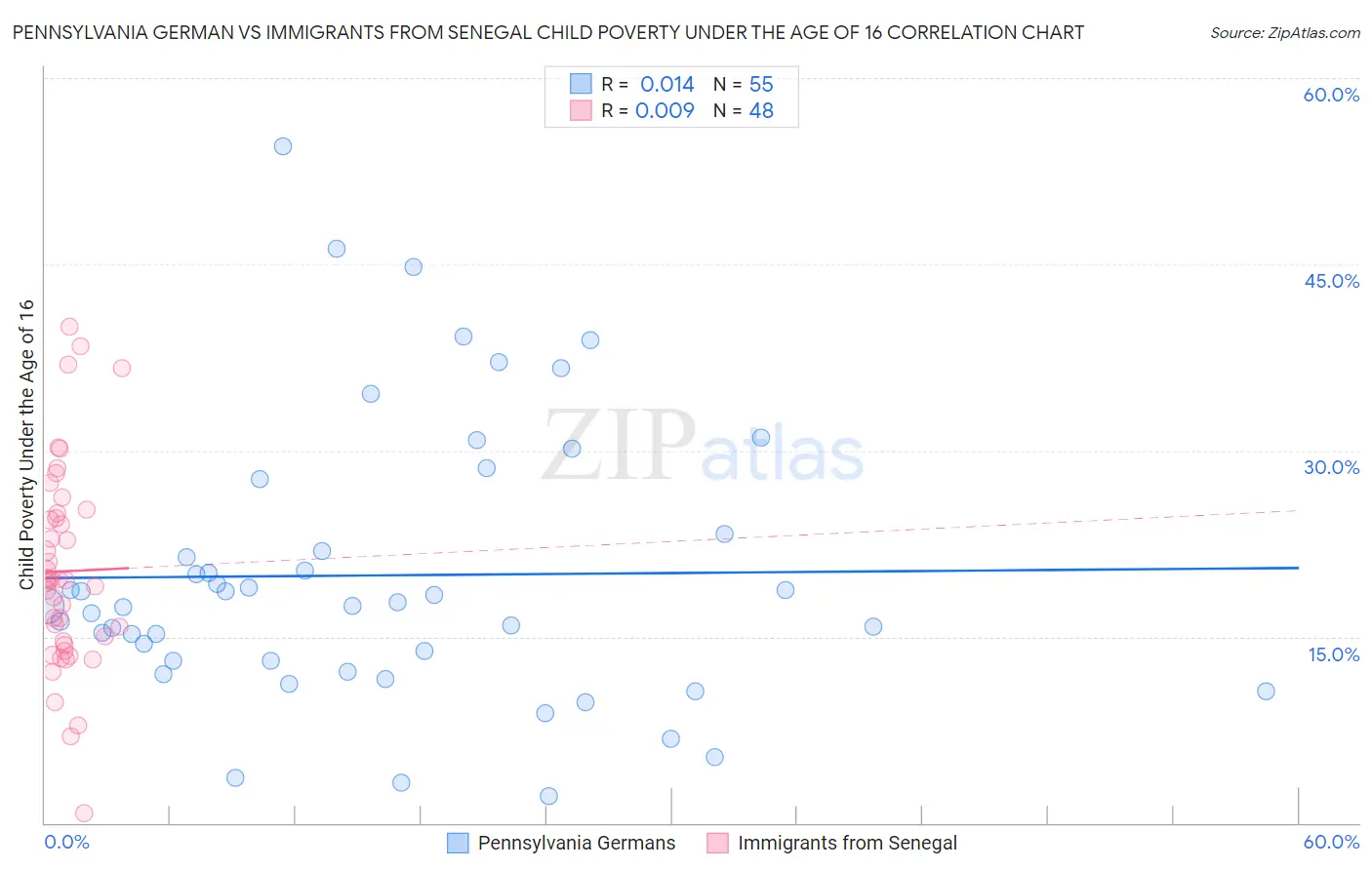 Pennsylvania German vs Immigrants from Senegal Child Poverty Under the Age of 16