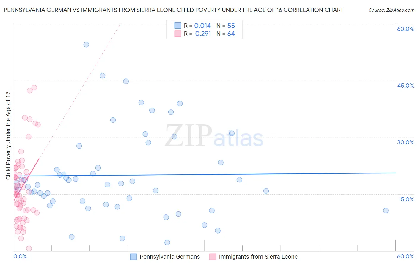 Pennsylvania German vs Immigrants from Sierra Leone Child Poverty Under the Age of 16