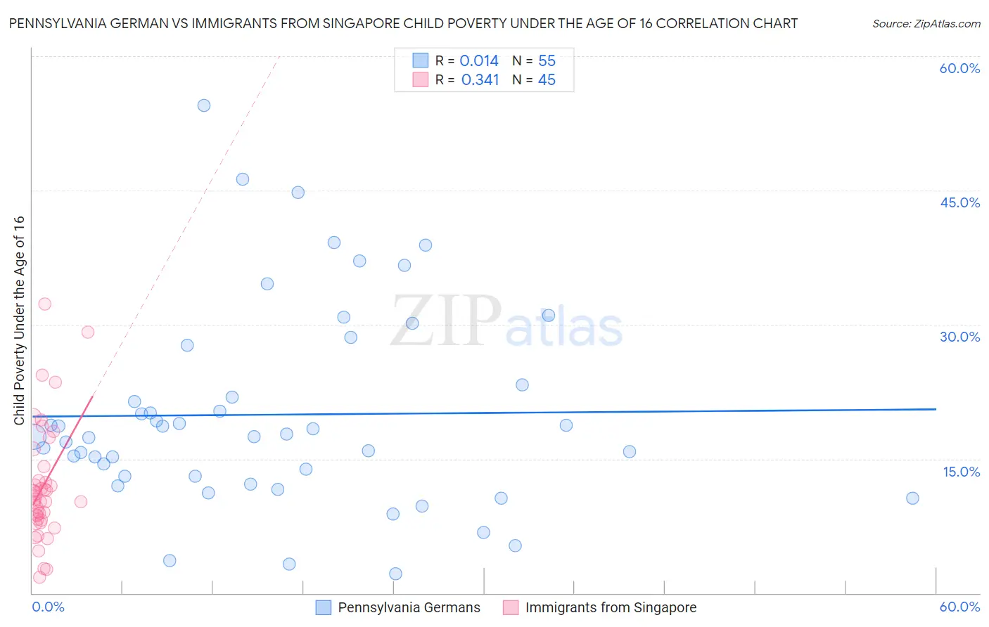 Pennsylvania German vs Immigrants from Singapore Child Poverty Under the Age of 16