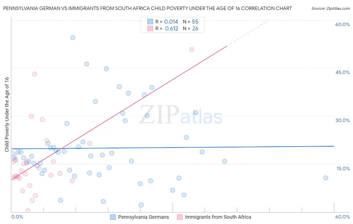 Pennsylvania German vs Immigrants from South Africa Child Poverty Under the Age of 16