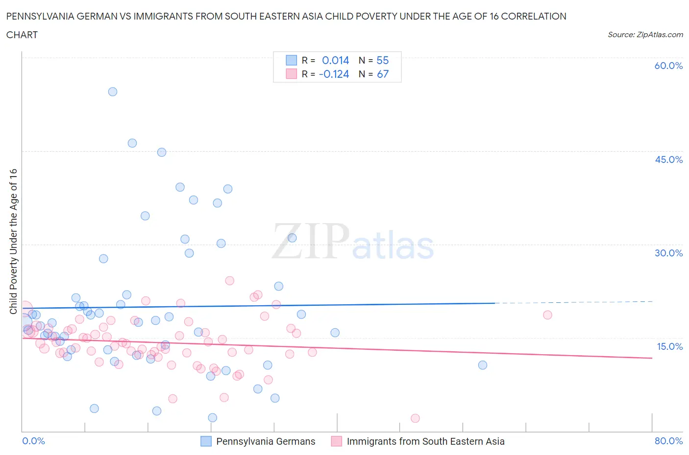 Pennsylvania German vs Immigrants from South Eastern Asia Child Poverty Under the Age of 16