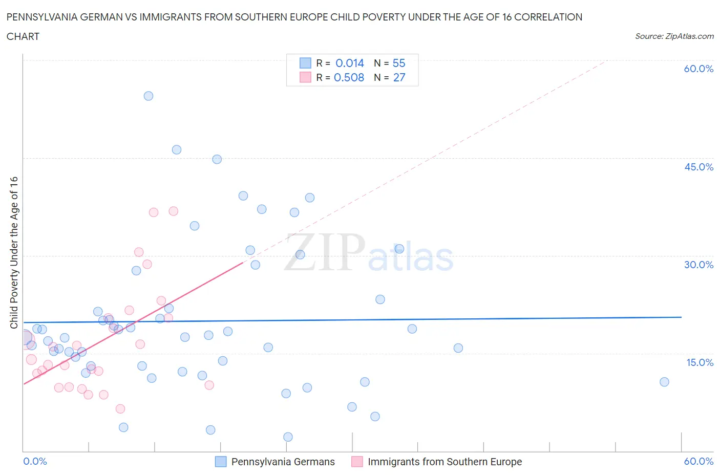 Pennsylvania German vs Immigrants from Southern Europe Child Poverty Under the Age of 16