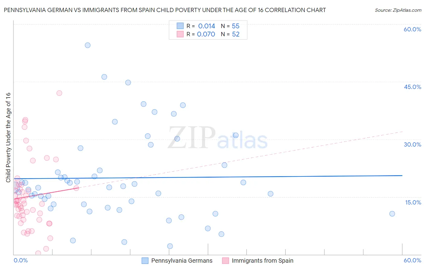 Pennsylvania German vs Immigrants from Spain Child Poverty Under the Age of 16