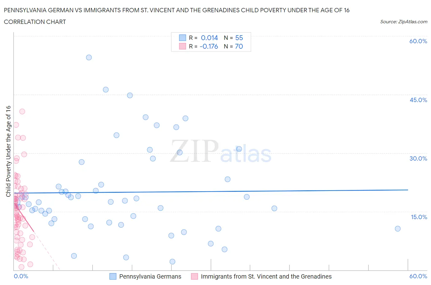 Pennsylvania German vs Immigrants from St. Vincent and the Grenadines Child Poverty Under the Age of 16