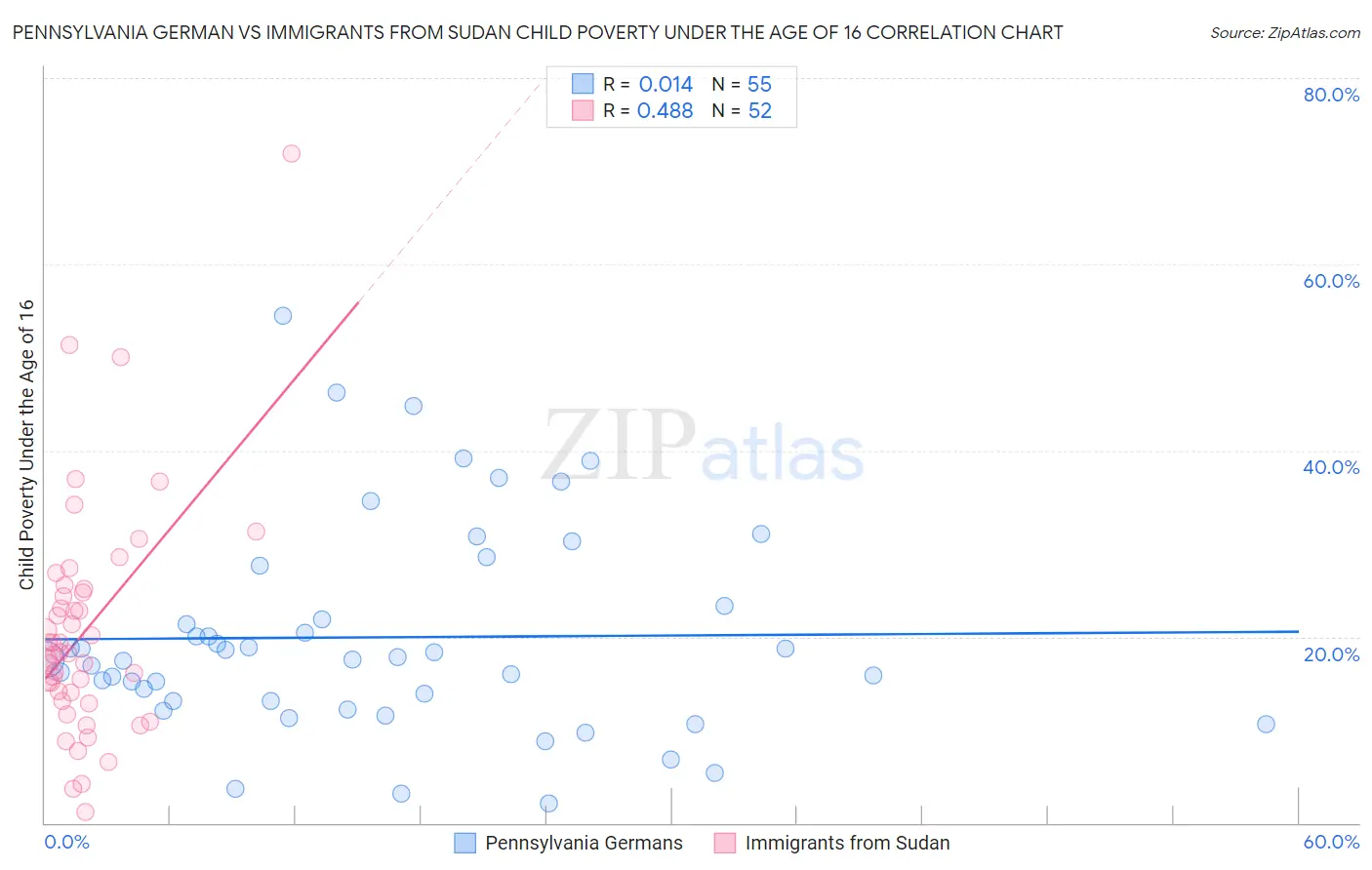 Pennsylvania German vs Immigrants from Sudan Child Poverty Under the Age of 16