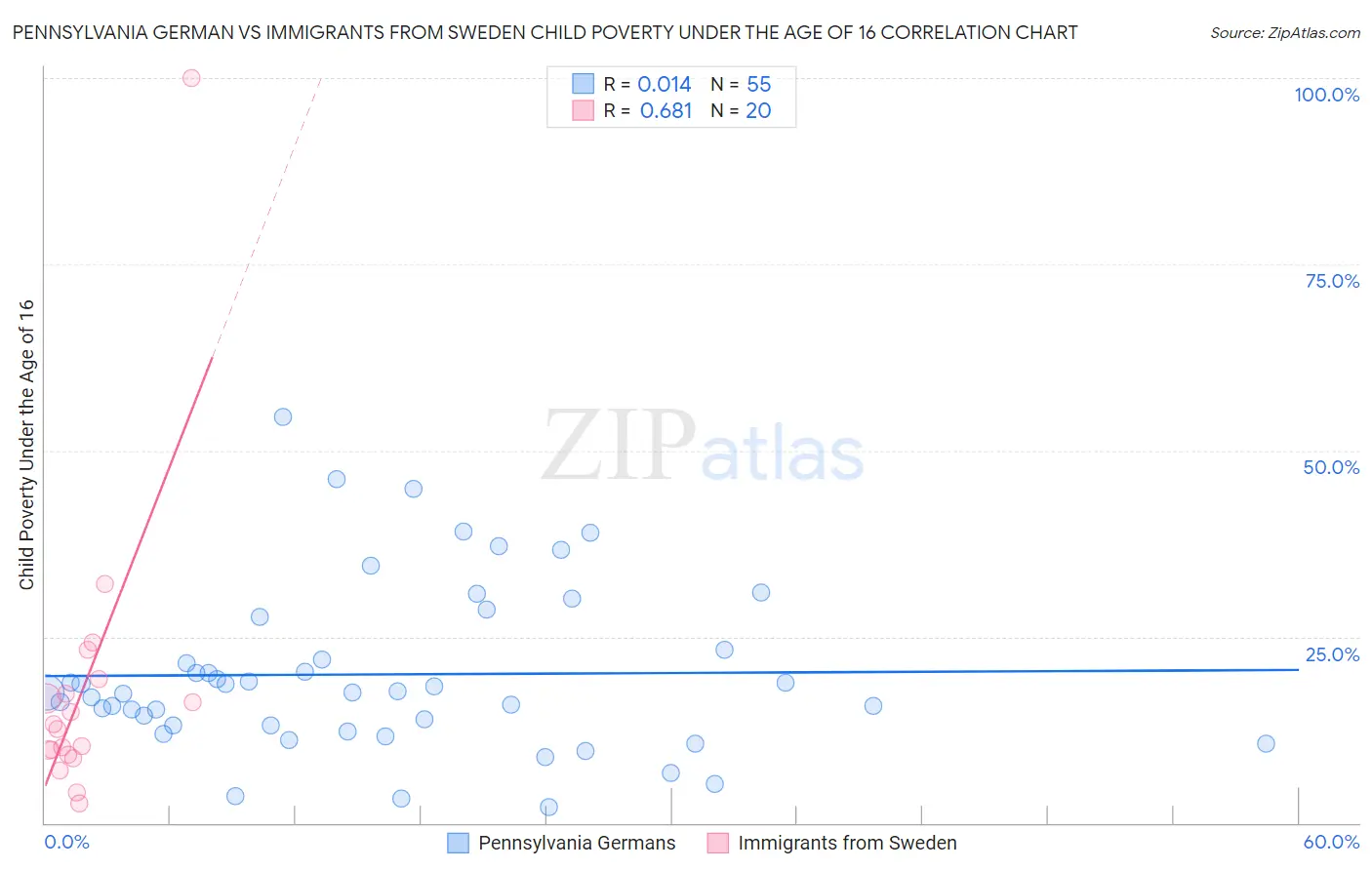 Pennsylvania German vs Immigrants from Sweden Child Poverty Under the Age of 16