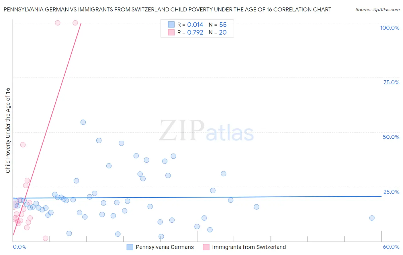 Pennsylvania German vs Immigrants from Switzerland Child Poverty Under the Age of 16